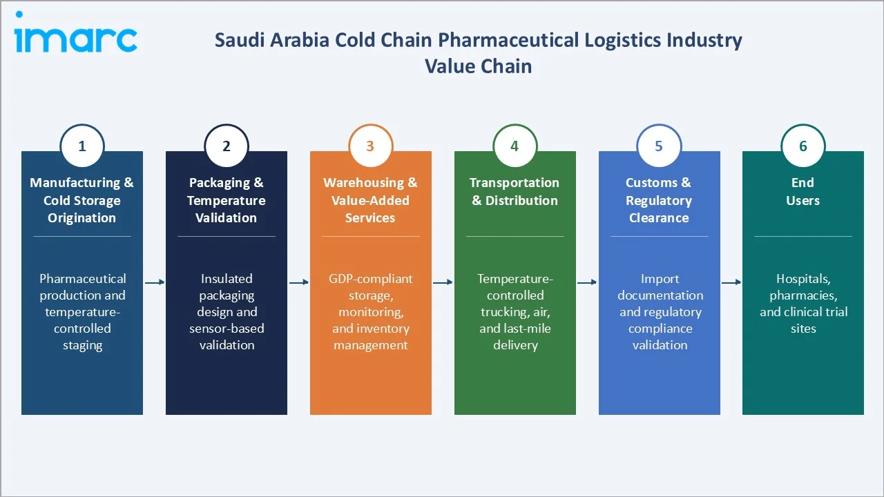 Saudi Arabia Cold Chain Pharmaceutical Logistics Market Industry Value Chain