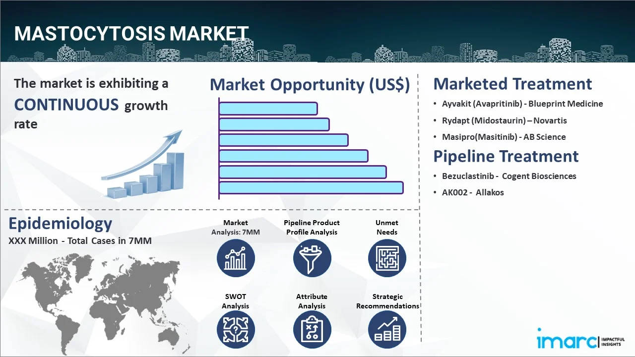 Mastocytosis Market