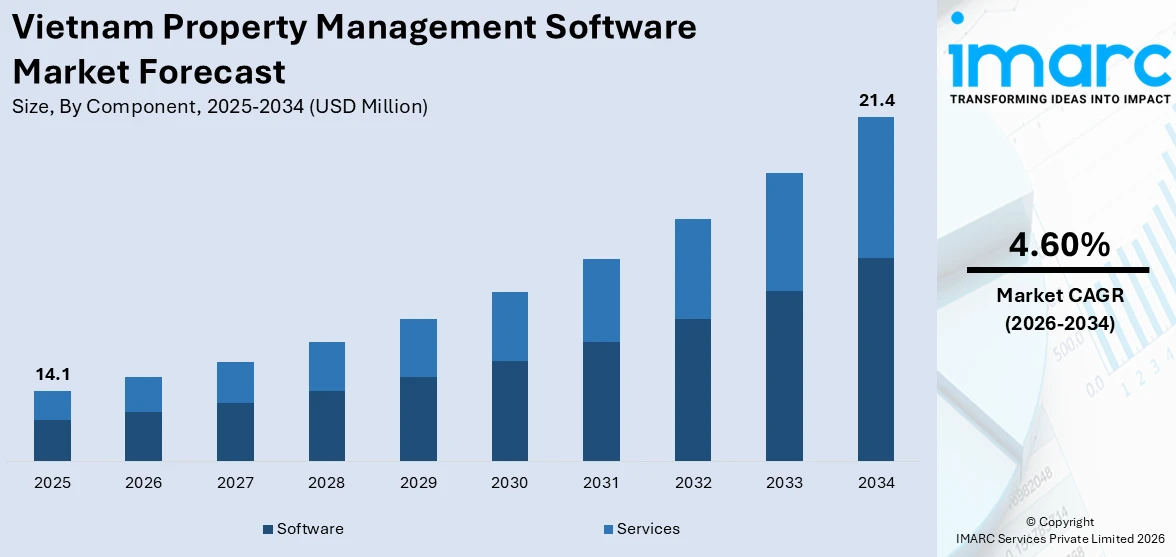 Vietnam Property Management Software Market Size