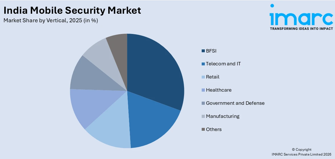 India Mobile Security Market By Vertical