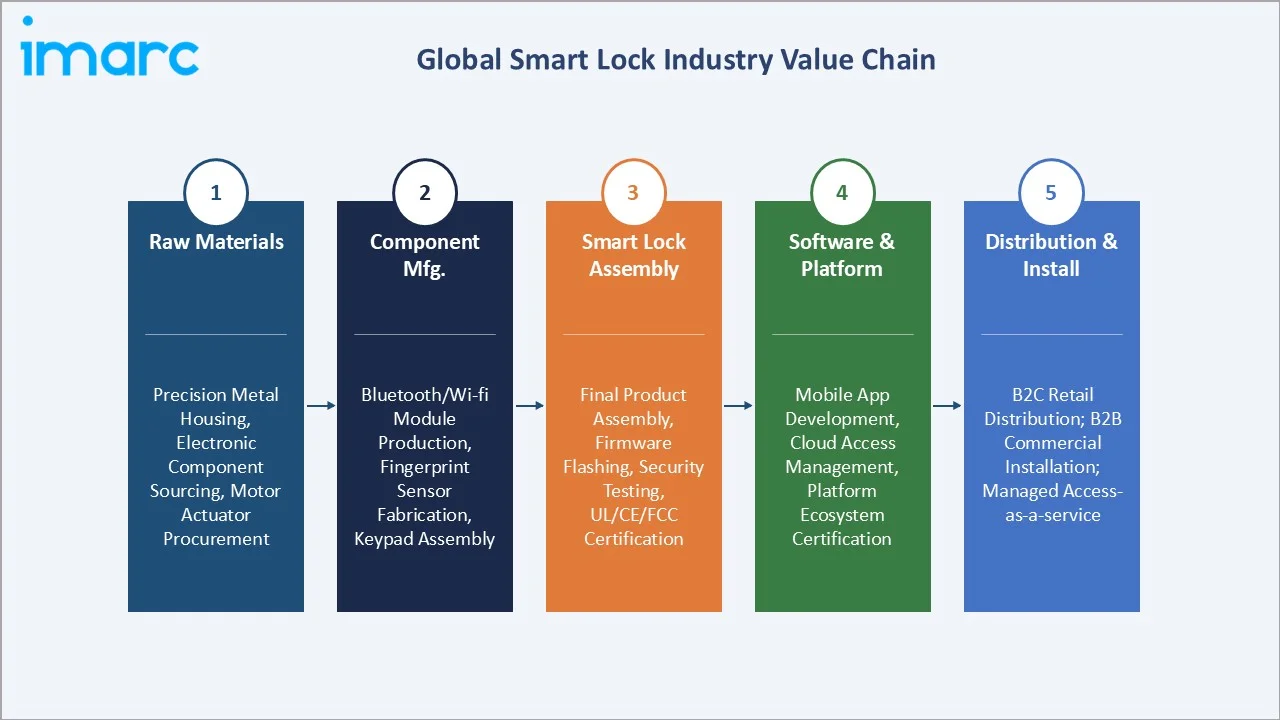 Smart Lock Market Value Chain