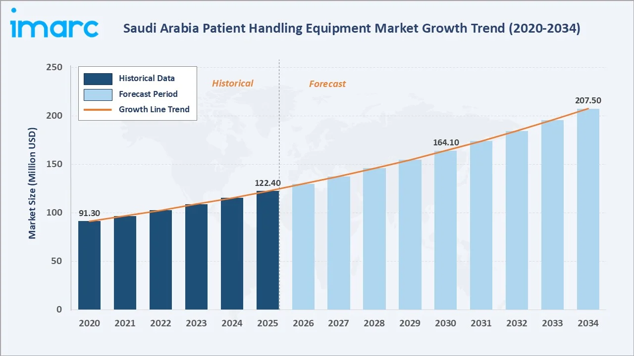 Saudi Arabia Patient Handling Equipment Market Growth Trend