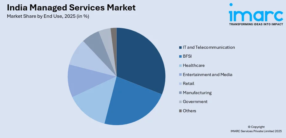 India Managed Services Market By End Use