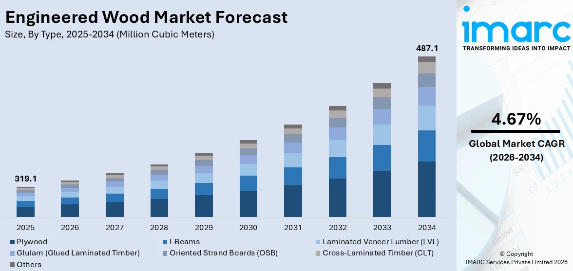 Engineered Wood Market Size