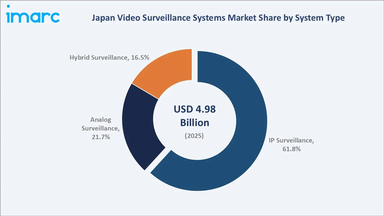 Japan Video Surveillance Systems Market By System Type