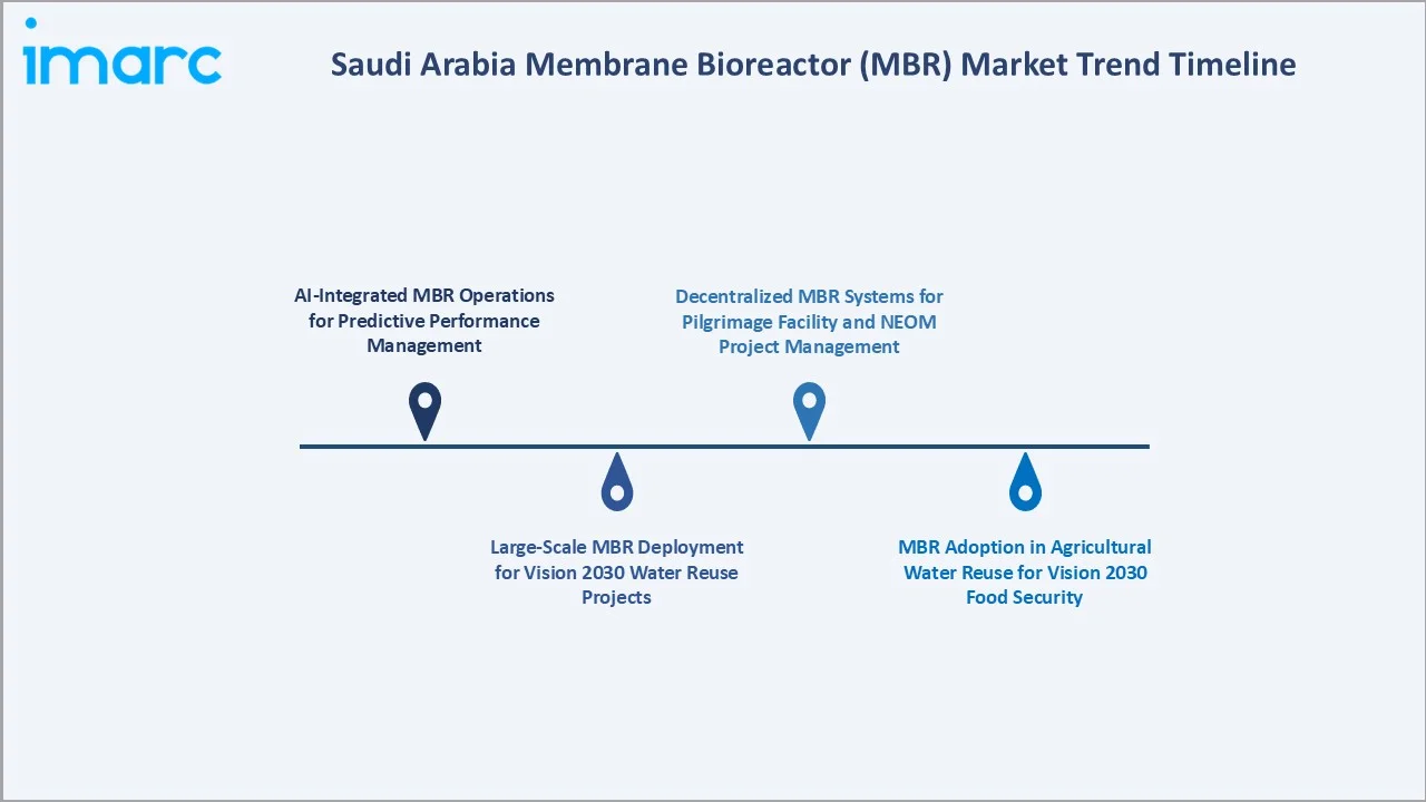 Saudi Arabia Membrane Bioreactor (MBR) Market Trend Timeline
