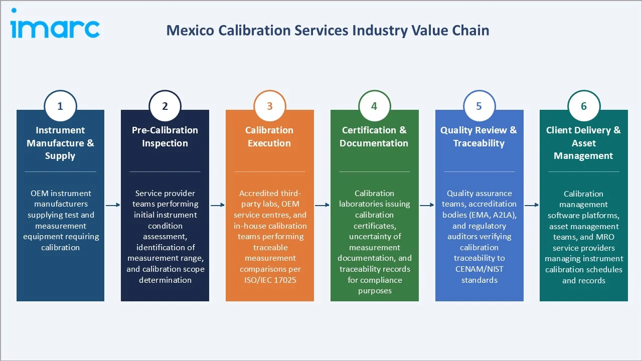 Mexico Calibration Services Market Industry Value Chain