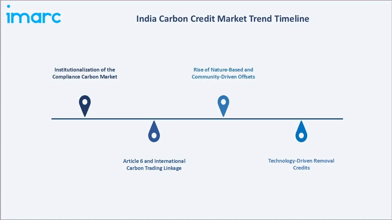 India Carbon Credit Market Trends