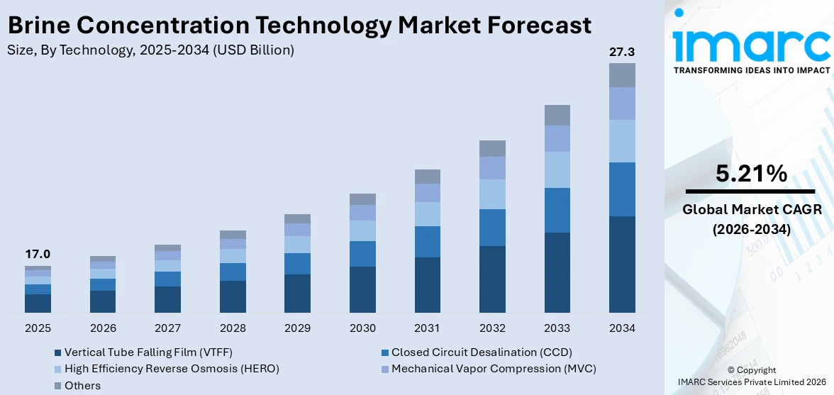 Brine Concentration Technology Market Size
