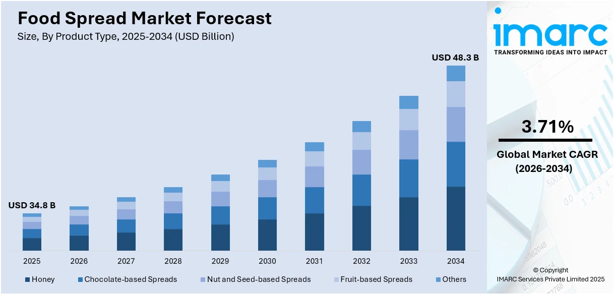 Food Spread Market Size