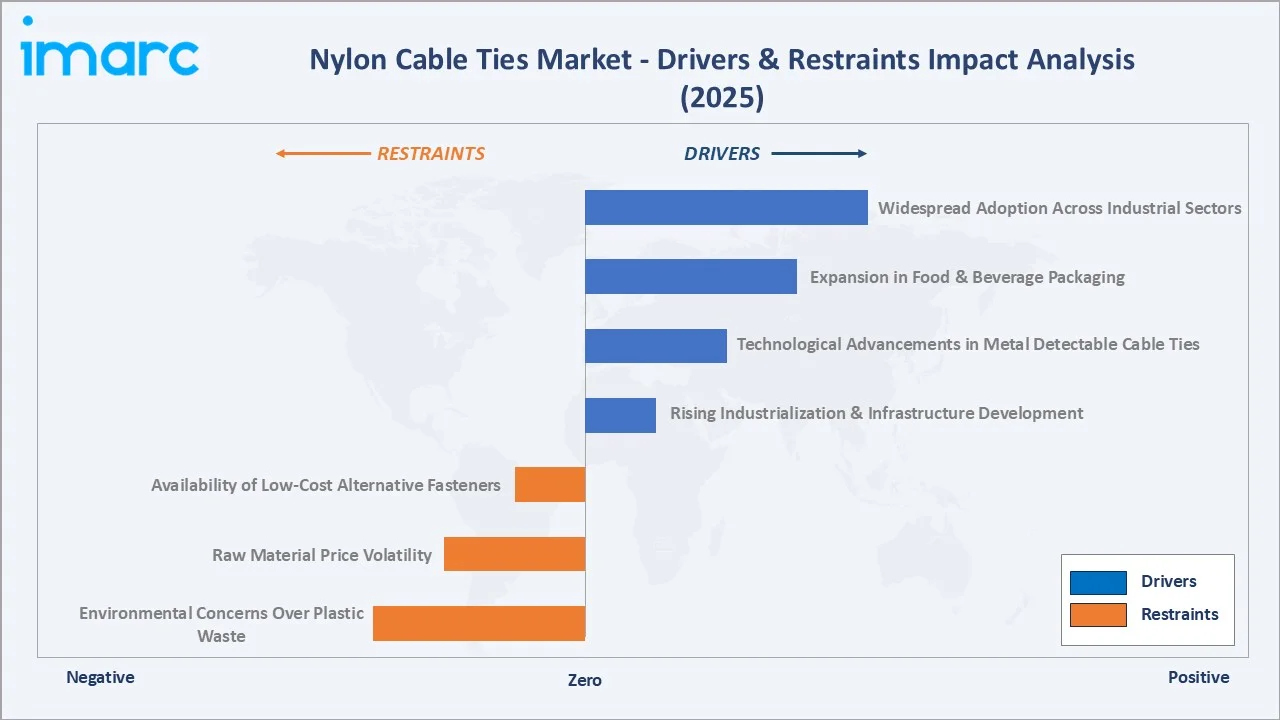 Nylon Cable Ties Market Drivers & Restraints