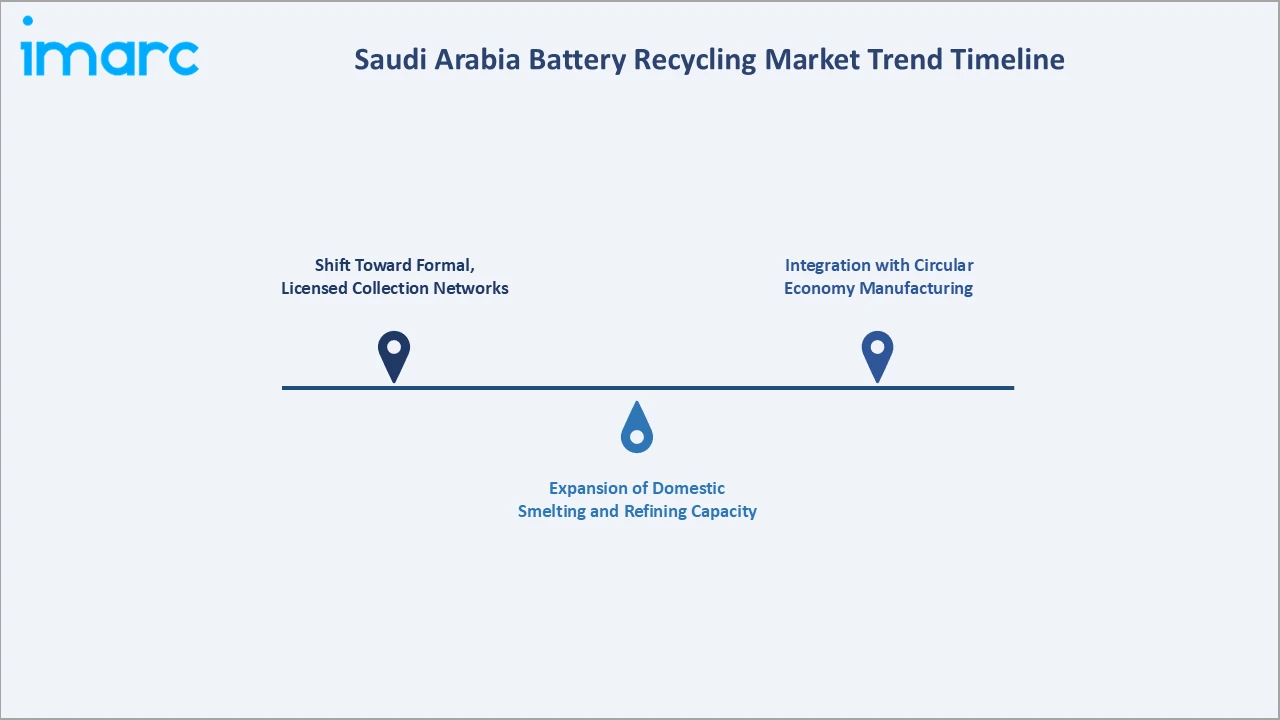 Saudi Arabia Battery Recycling Market Trend Timeline