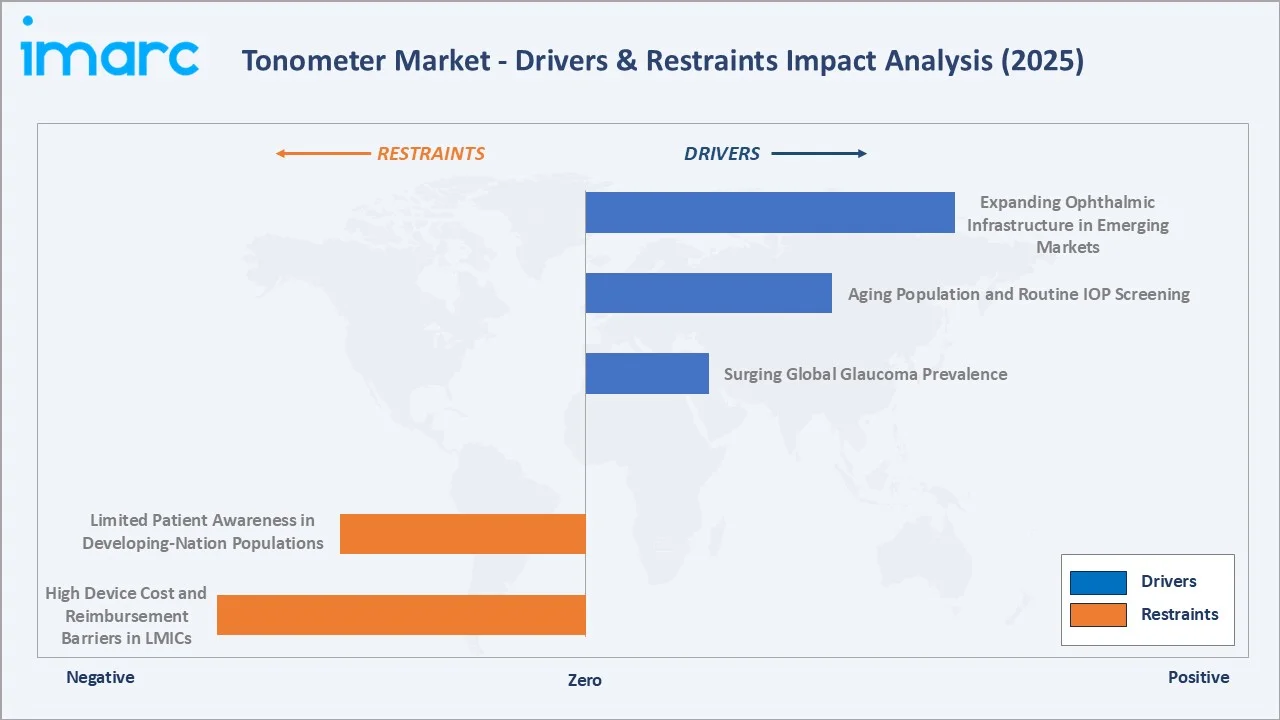 Tonometer Market Drivers & Restraints