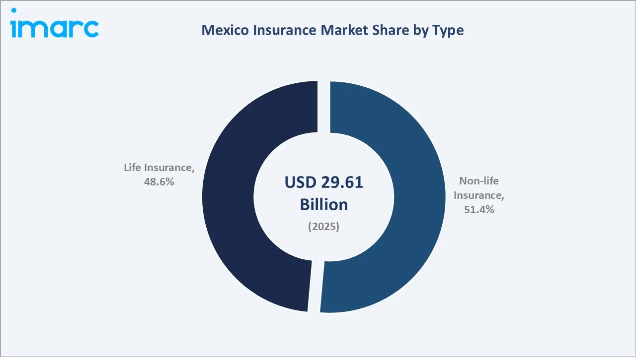 Mexico Insurance Market By Type
