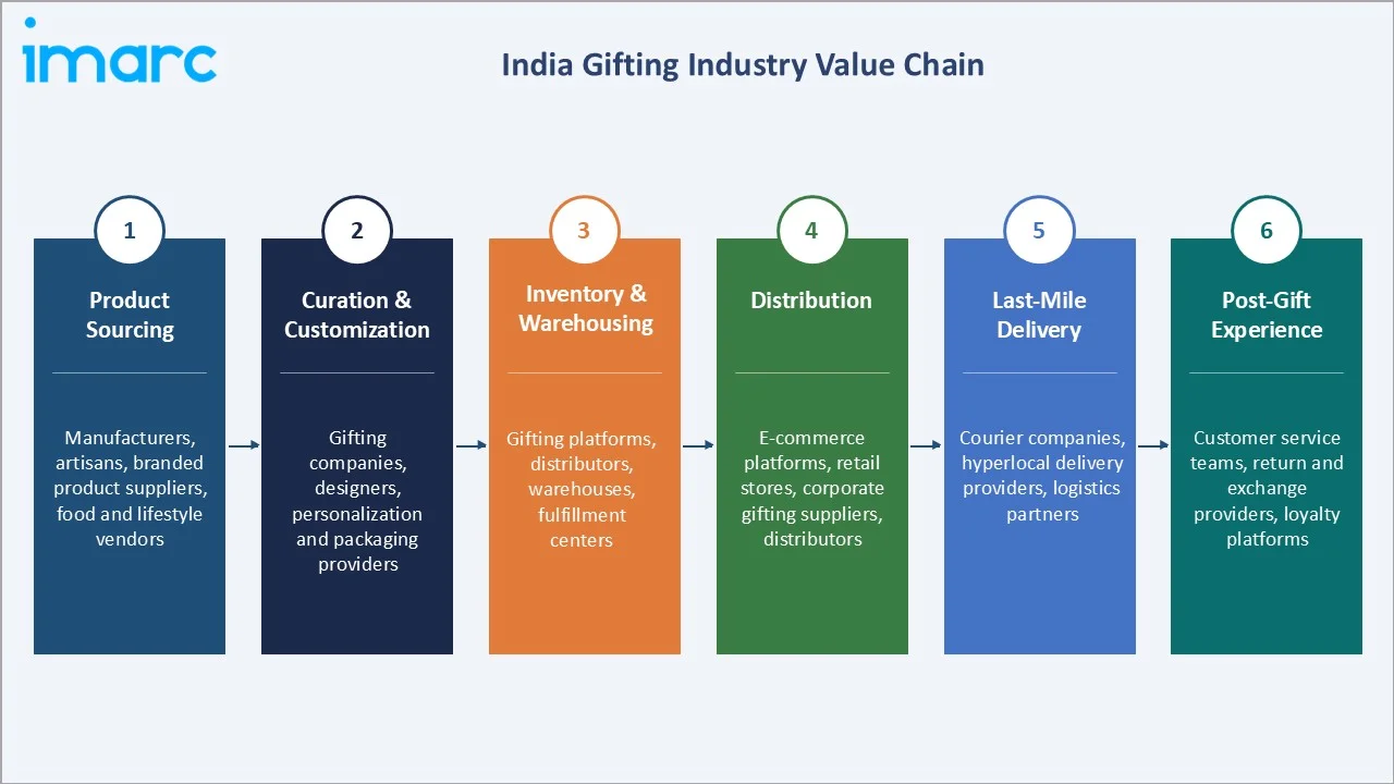 India Gifting Market Industry Value Chain