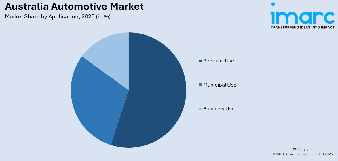 Australia Automotive Market by Application