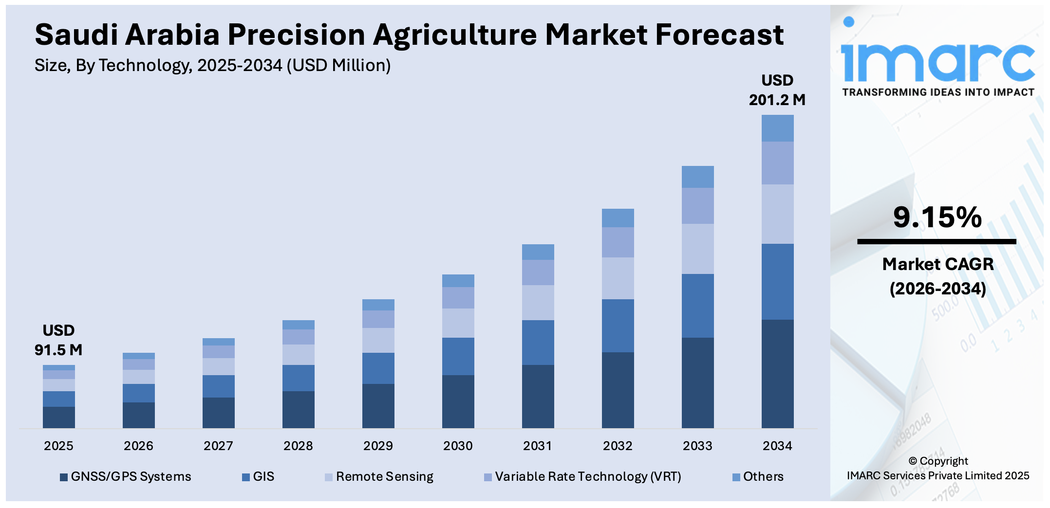 Saudi Arabia Precision Agriculture Market Size