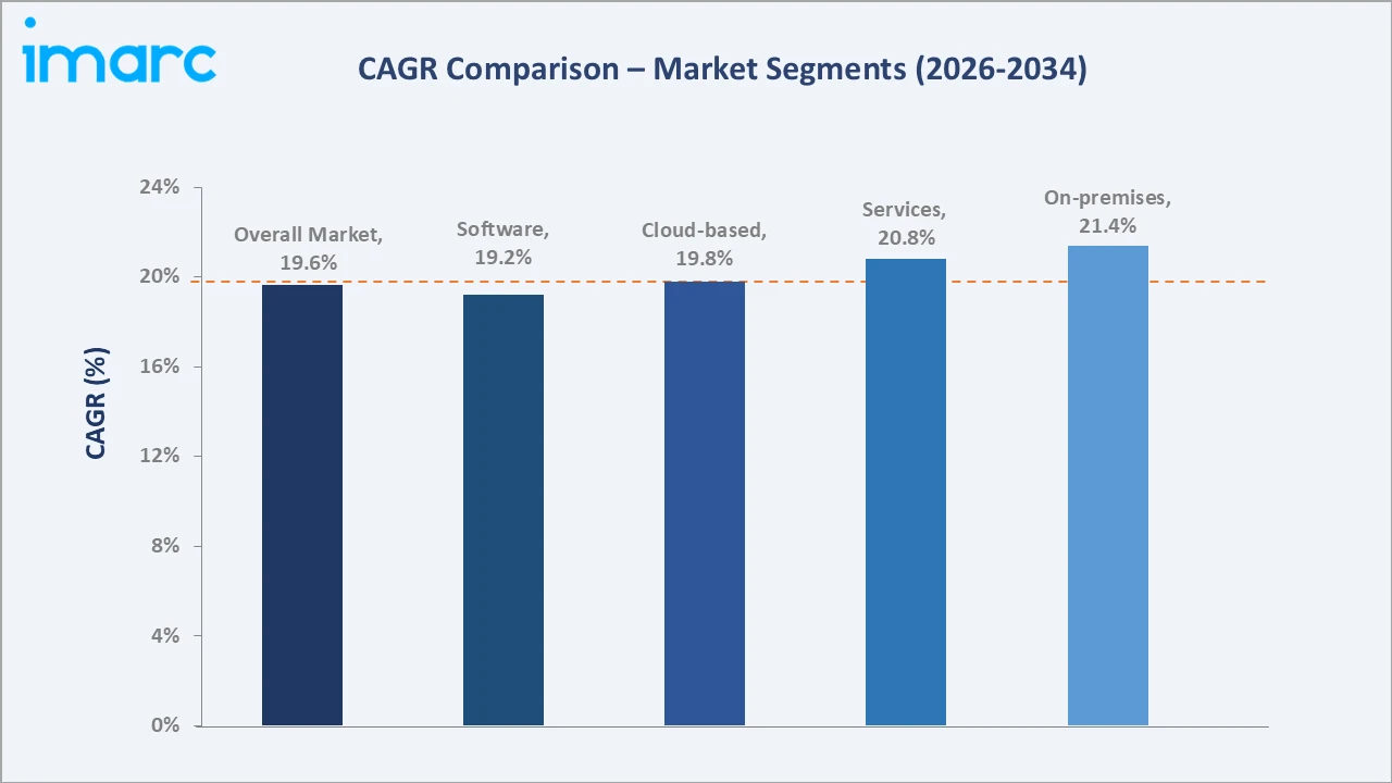 United States Data Governance Market CAGR Comparison