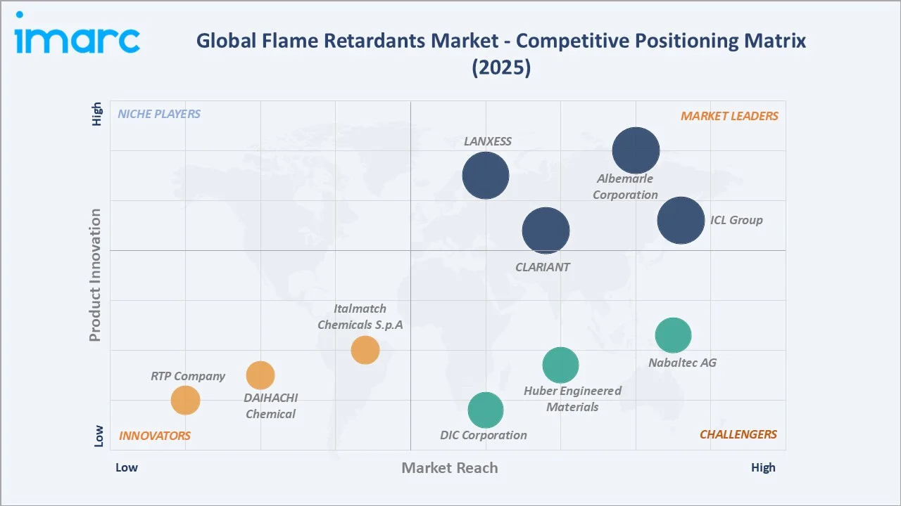 Flame Retardants Market Competitive Positioning Matrix