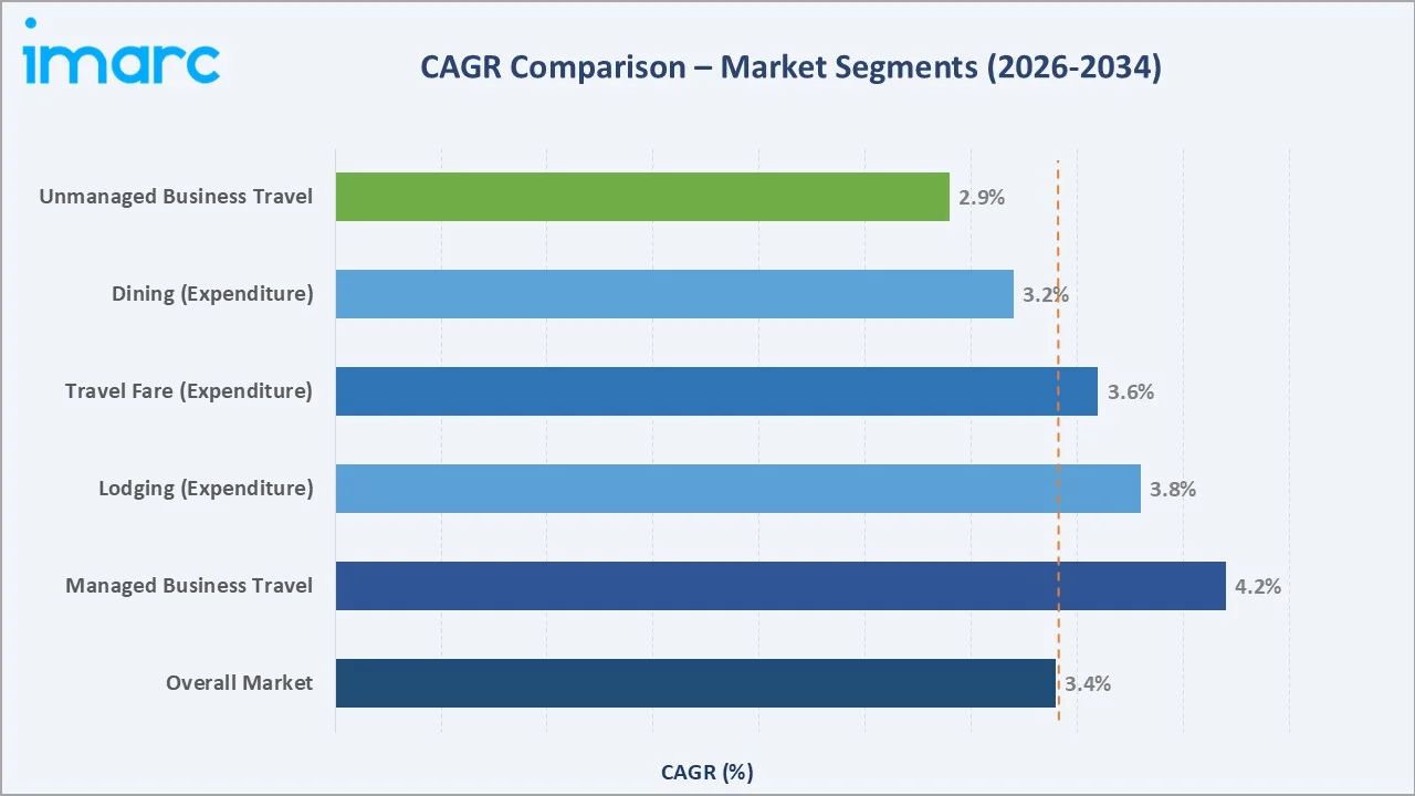 Europe Business Travel Market CAGR Comparison