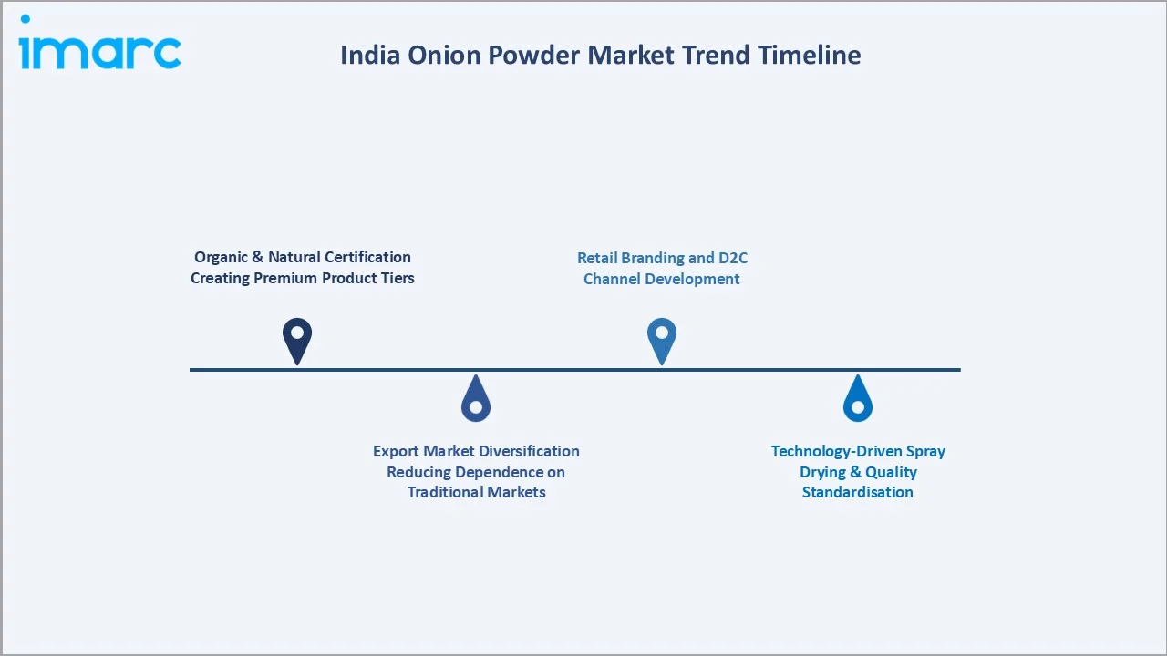 India Onion Powder Market Trend Timeline