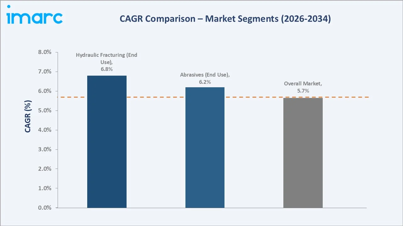 Saudi Arabia Silica Sand Market CAGR Comparison