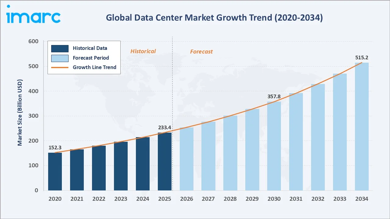 Data Center Market Growth Trend