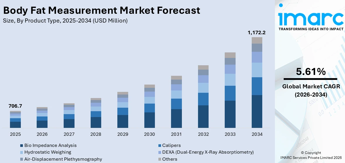 Body Fat Measurement Market Size