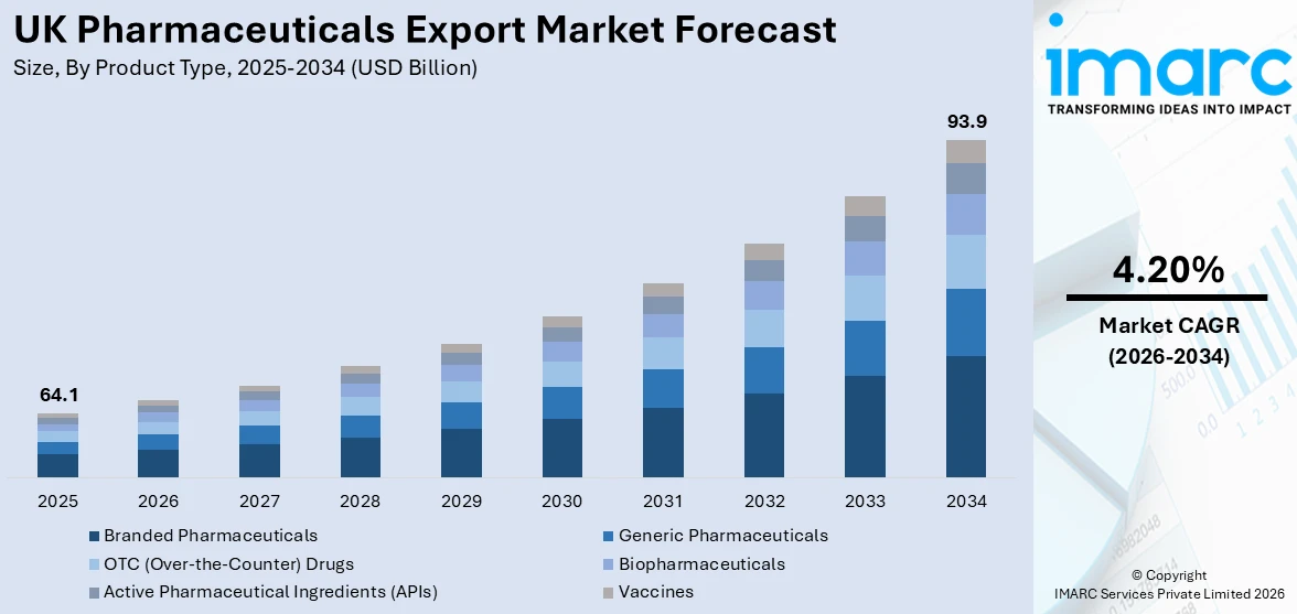 UK Pharmaceuticals Export Market Size