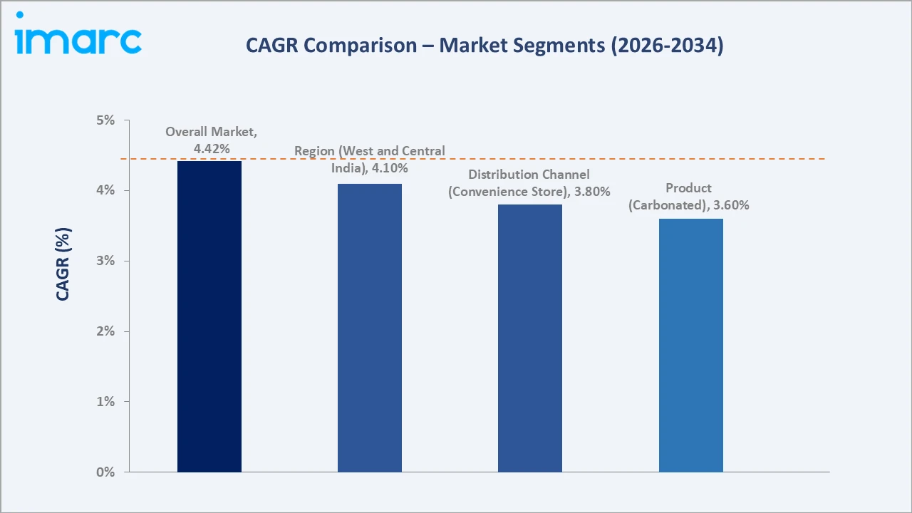 India Soft Drinks Market CAGR Comparison