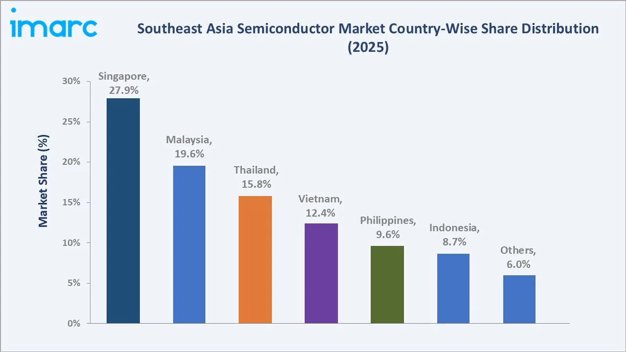 Southeast Asia Semiconductor Market By Region