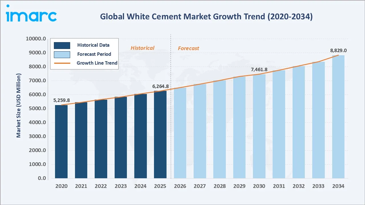 White Cement Market Growth Trend