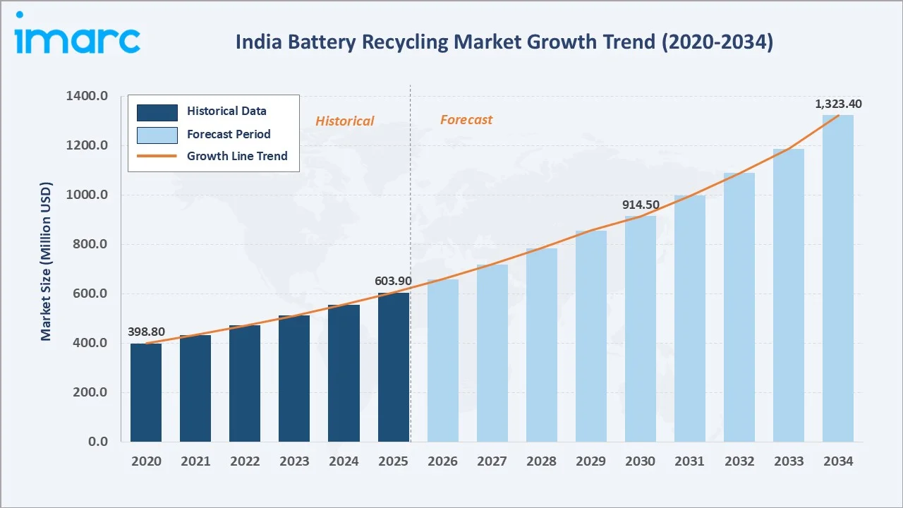 India Battery Recycling Market Growth Trend