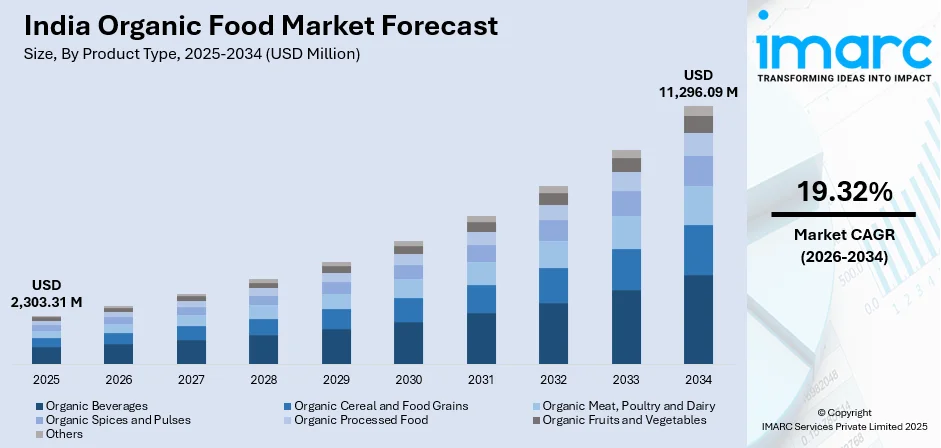 India Organic Food Market Size