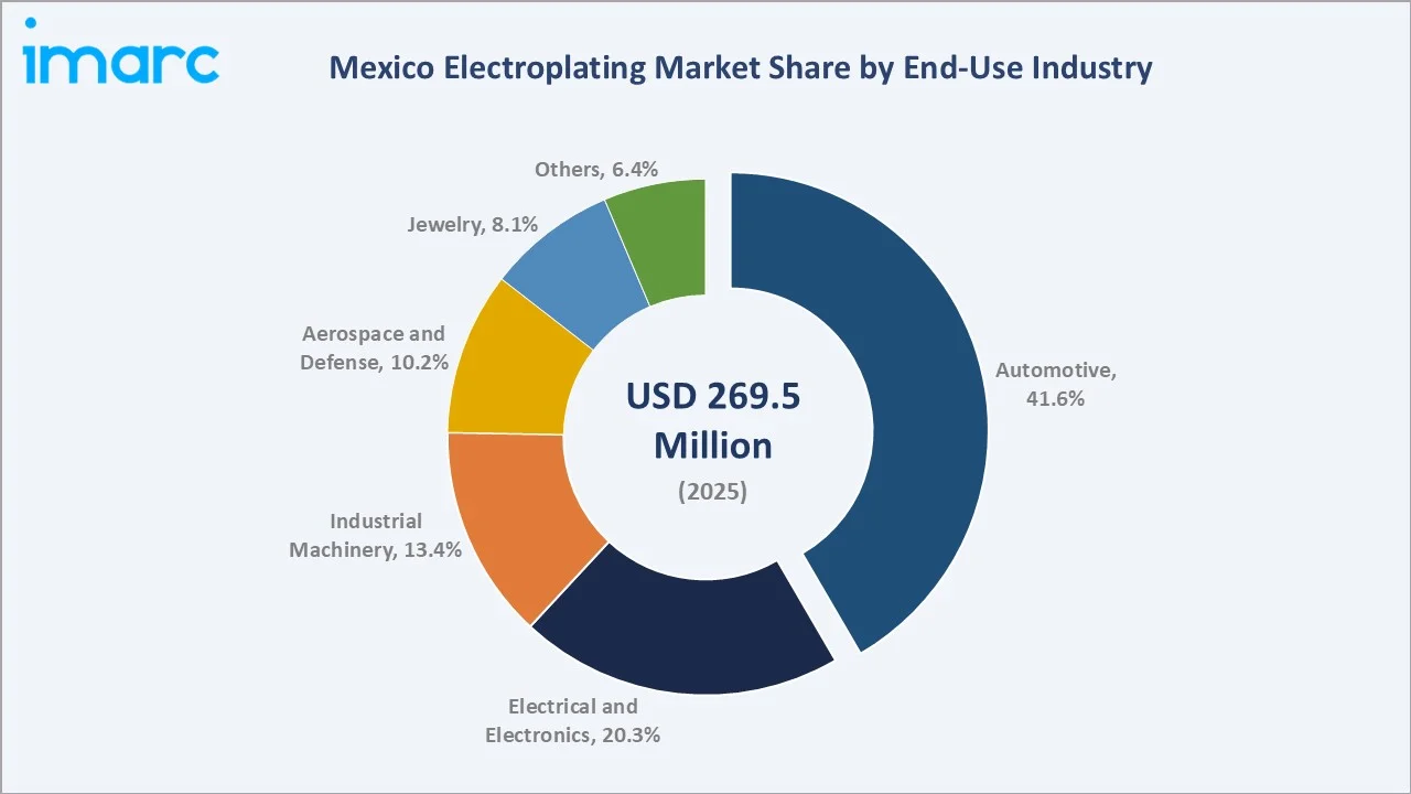 Mexico Electroplating Market By End-Use Industry