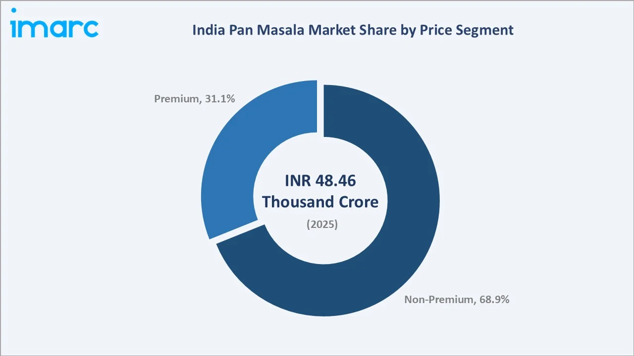 Pan Masala Market in India By price Segment
