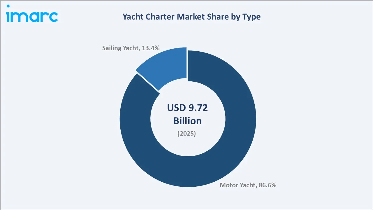 Yacht Charter Market by Type