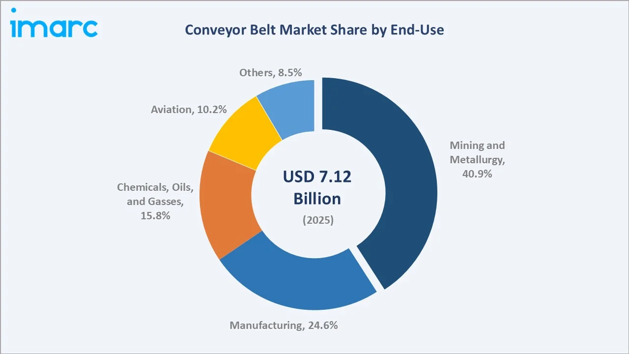 Conveyor Belt Market By End-Use