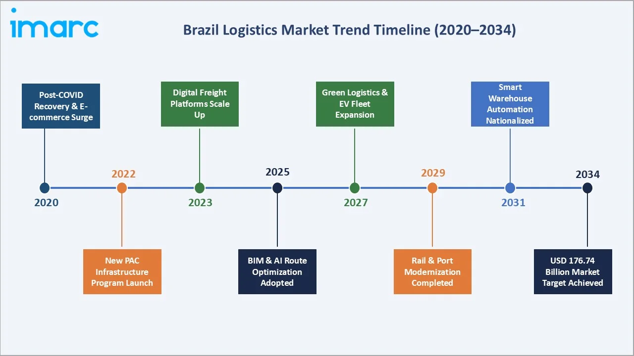 Brazil Logistics Market Trends