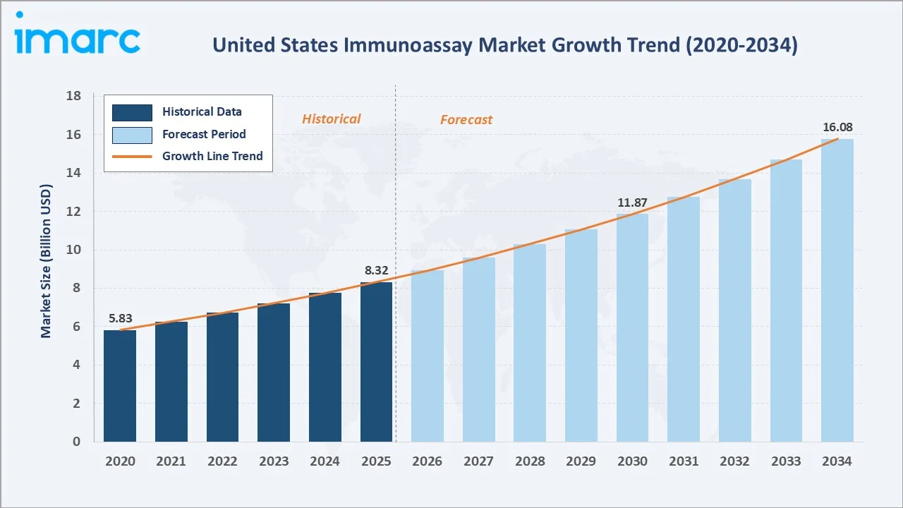 United States Immunoassay Market Growth Trend