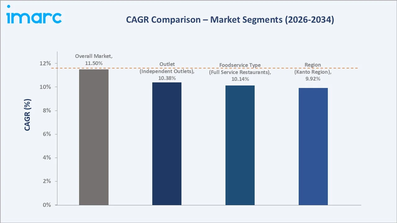 Japan Food Service Market CAGR Comparison