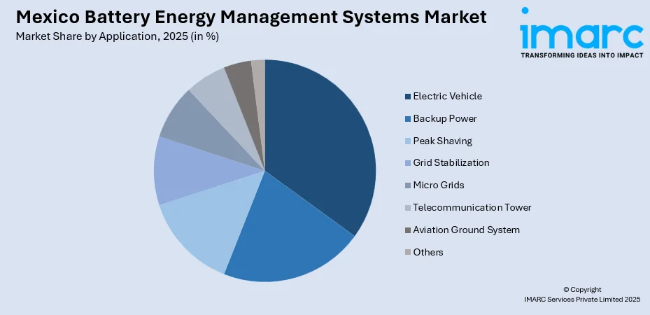 Mexico Battery Energy Management Systems Market By Application