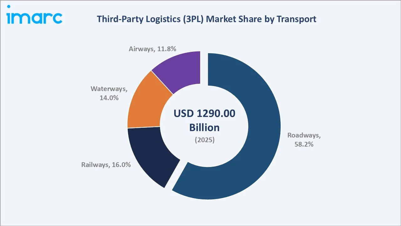 Third-Party Logistics (3PL) Market By Transport