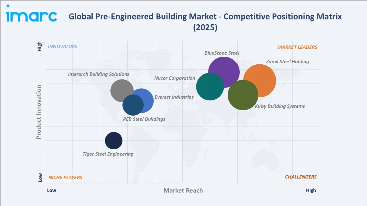 Pre-Engineered Building Market Competitive Positioning Matrix