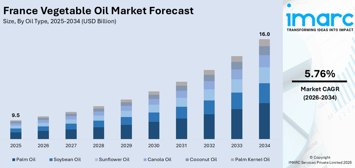 France Vegetable Oil Market Size