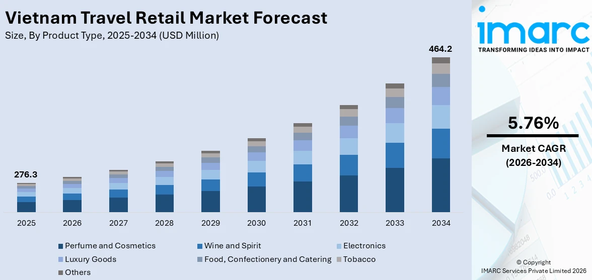 Vietnam Travel Retail Market Size