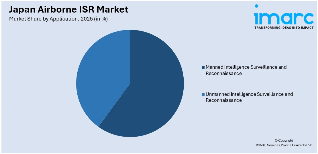 Japan Airborne ISR Market By Application