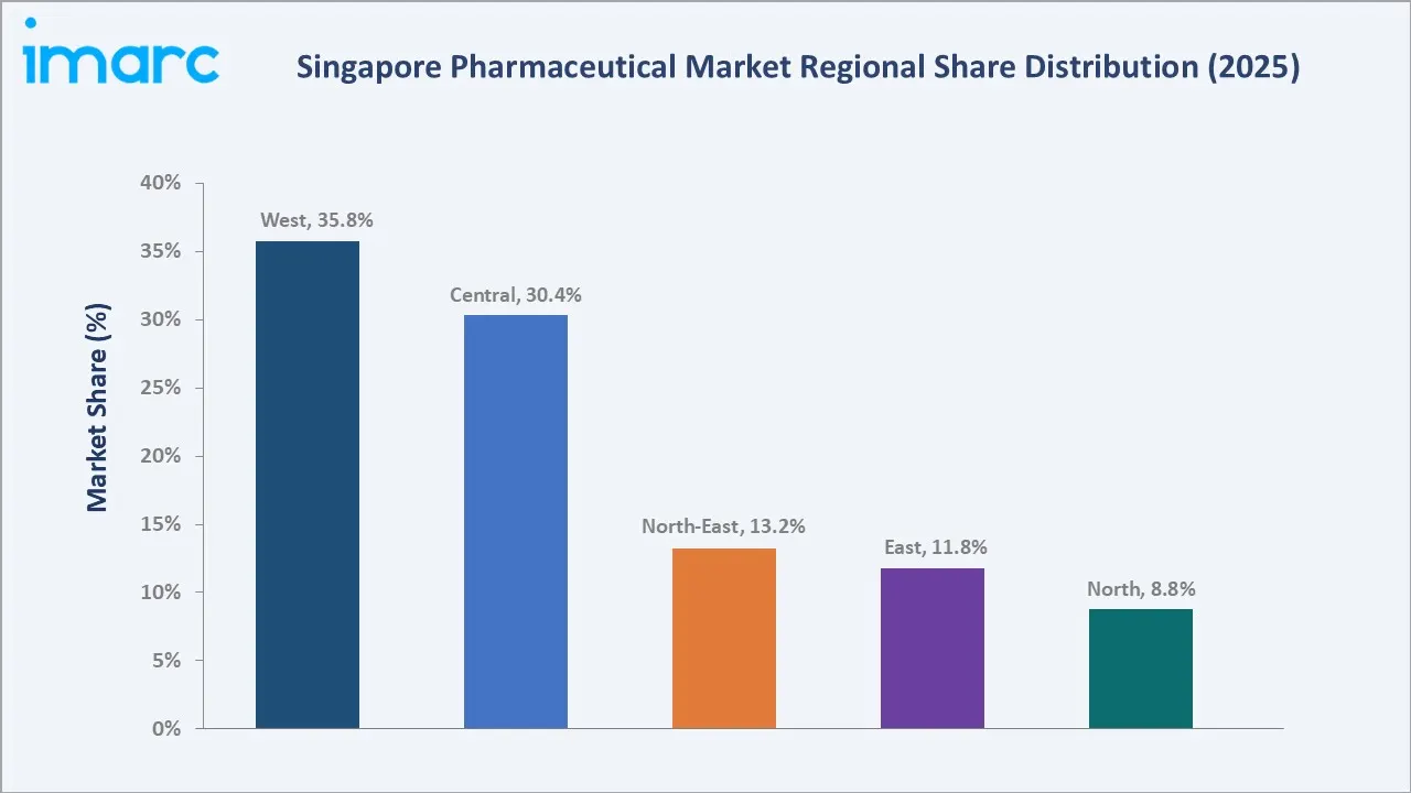Singapore Pharmaceutical Market By Region