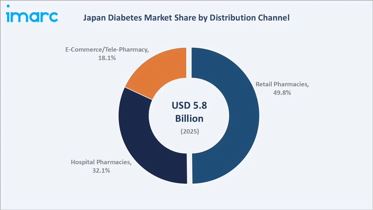 Japan Diabetes Market By Distribution Channel