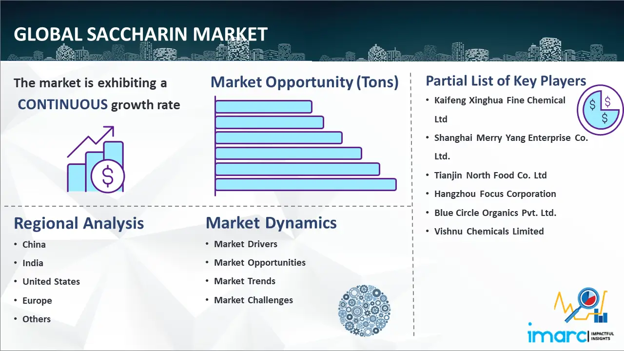 Global Saccharin Market